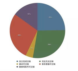 互聯網數據管理 你的賬號和數據能自主刪除嗎？——基于93個常用服務的測試報告